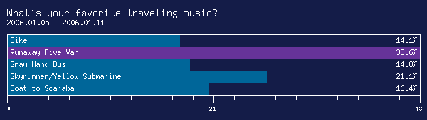 Archived Poll